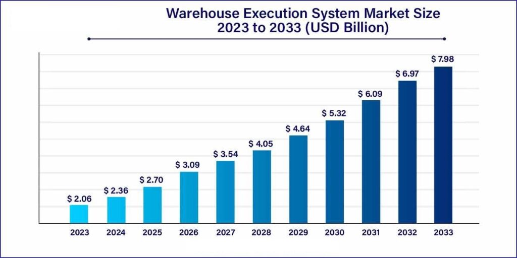 Warehouse Execution Systems